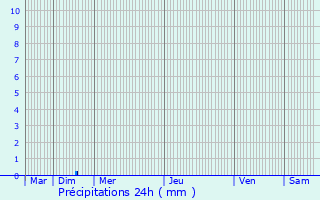 Graphique des précipitations prvues pour Le Fresne