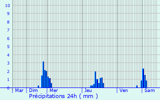 Graphique des précipitations prvues pour Mouaville