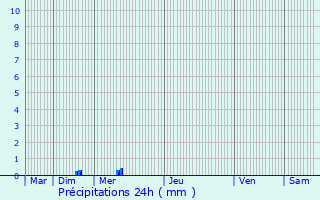 Graphique des précipitations prvues pour Berbourg