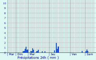 Graphique des précipitations prvues pour Chazelles-sur-Albe