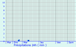 Graphique des précipitations prvues pour Herborn