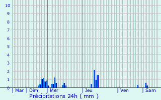 Graphique des précipitations prvues pour Manonviller