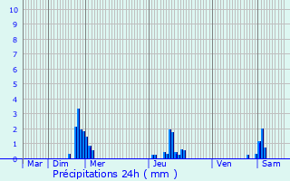 Graphique des précipitations prvues pour Puxieux