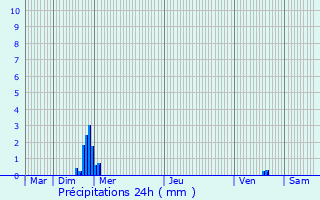 Graphique des précipitations prvues pour Sixt-sur-Aff