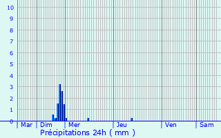 Graphique des précipitations prvues pour Saulnires