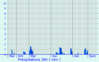 Graphique des précipitations prvues pour Bonneuil-sur-Marne
