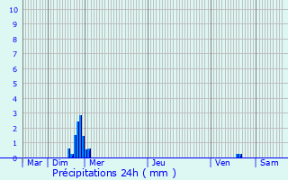 Graphique des précipitations prvues pour Bruc-sur-Aff