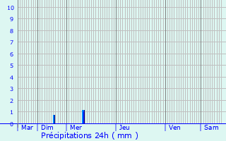 Graphique des précipitations prvues pour Hollenfels