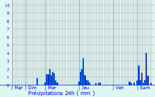 Graphique des précipitations prvues pour Mont-Saint-Guibert