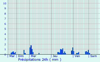 Graphique des précipitations prvues pour Thorigny-sur-Marne