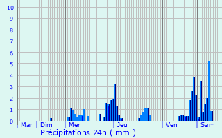 Graphique des précipitations prvues pour Hubertsmuhle