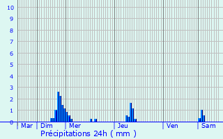 Graphique des précipitations prvues pour Jezainville