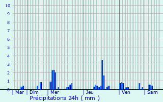 Graphique des précipitations prvues pour Provins