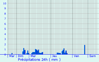 Graphique des précipitations prvues pour Sappemeer