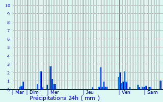 Graphique des précipitations prvues pour Cuiry-Housse