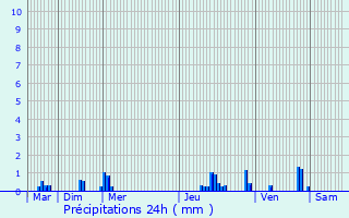 Graphique des précipitations prvues pour Bezons