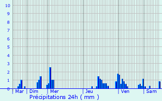 Graphique des précipitations prvues pour Puiseux-en-Retz