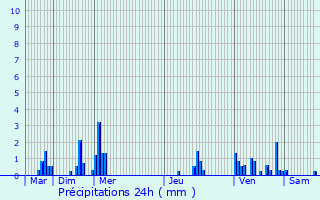 Graphique des précipitations prvues pour Athies-sous-Laon