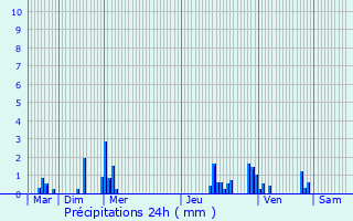 Graphique des précipitations prvues pour Grandfresnoy