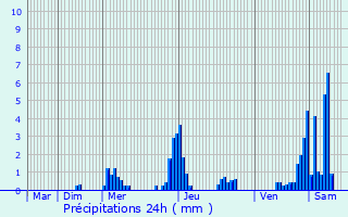 Graphique des précipitations prvues pour Niederwampach