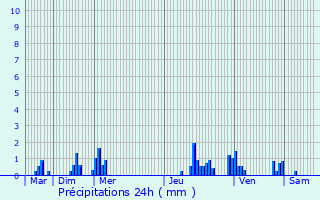 Graphique des précipitations prvues pour Russy-Bmont