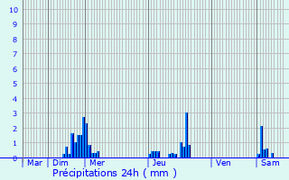 Graphique des précipitations prvues pour Colfontaine