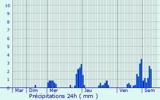 Graphique des précipitations prvues pour Nieder-Merzig