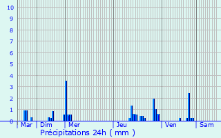 Graphique des précipitations prvues pour La Rue-Saint-Pierre