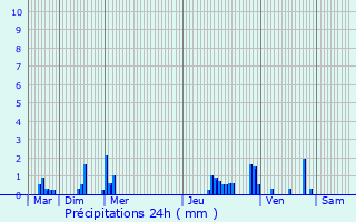 Graphique des précipitations prvues pour Verderonne
