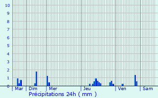 Graphique des précipitations prvues pour Brueil-en-Vexin