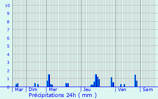 Graphique des précipitations prvues pour Milon-la-Chapelle