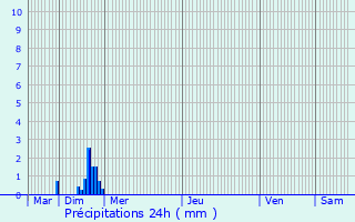 Graphique des précipitations prvues pour Briec