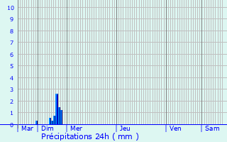 Graphique des précipitations prvues pour Pleyben