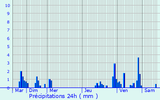 Graphique des précipitations prvues pour Villers-Outraux