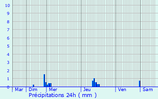 Graphique des précipitations prvues pour Alenon