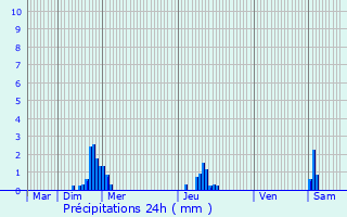 Graphique des précipitations prvues pour Dampvitoux