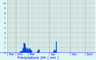 Graphique des précipitations prvues pour Saint-Remimont