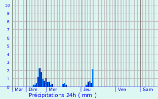 Graphique des précipitations prvues pour Houdelmont