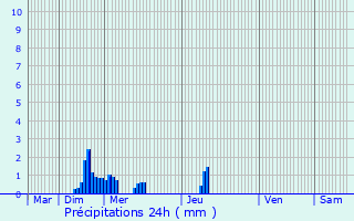 Graphique des précipitations prvues pour Charmes