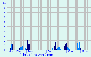 Graphique des précipitations prvues pour Cannectancourt