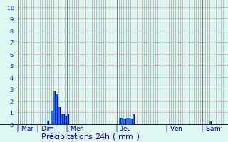 Graphique des précipitations prvues pour Saulxures-ls-Vannes