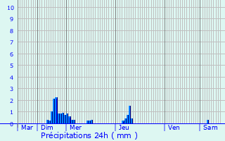 Graphique des précipitations prvues pour Gugney