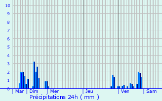 Graphique des précipitations prvues pour Nomain