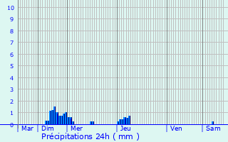 Graphique des précipitations prvues pour Contrexville