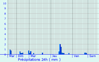 Graphique des précipitations prvues pour Dreux
