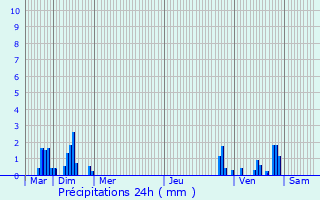 Graphique des précipitations prvues pour Willems