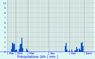 Graphique des précipitations prvues pour Chreng