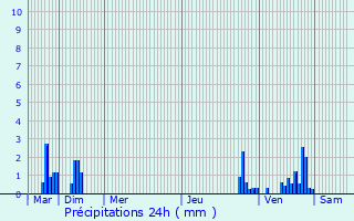 Graphique des précipitations prvues pour Houplines