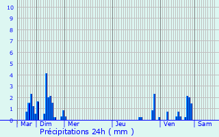 Graphique des précipitations prvues pour Warlaing