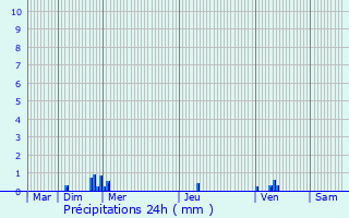 Graphique des précipitations prvues pour Bonnemain